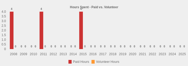 Hours Spent - Paid vs. Volunteer (Paid Hours:2008=4,2009=0,2010=0,2011=4,2012=0,2013=0,2014=0,2015=4,2016=0,2017=0,2018=0,2019=0,2020=0,2021=0,2022=0,2023=0,2024=0,2025=0|Volunteer Hours:2008=0,2009=0,2010=0,2011=0,2012=0,2013=0,2014=0,2015=0,2016=0,2017=0,2018=0,2019=0,2020=0,2021=0,2022=0,2023=0,2024=0,2025=0|)